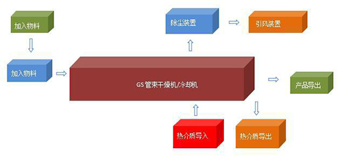 GS 系列回轉(zhuǎn)管束干燥機(jī)/冷卻機(jī)